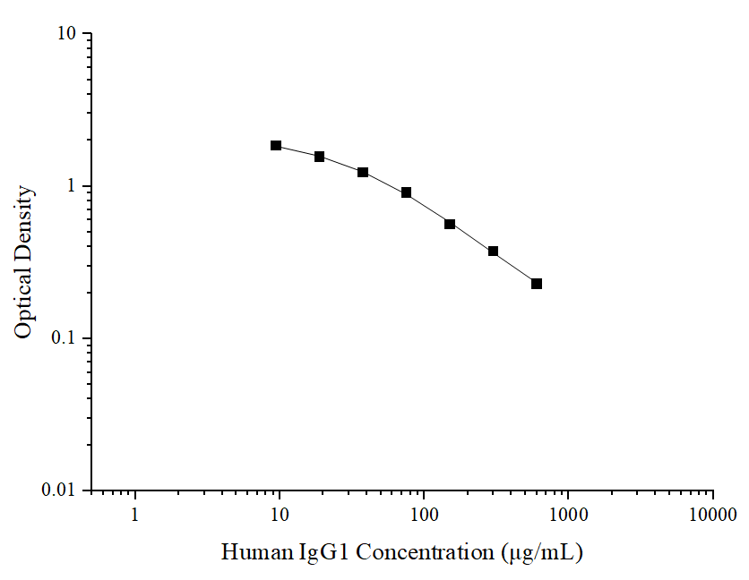 Human IgG1(Immunoglobulin G1) ELISA Kit - ABMIUM