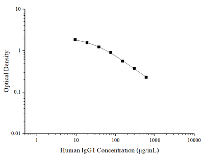 Human IgG1(Immunoglobulin G1) ELISA Kit - ABMIUM
