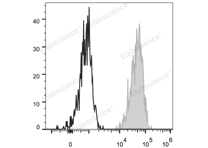 Human colon carcinoma cell line HT29 are stained with FITC Anti-Human CD326 Antibody (filled gray histogram). Unstained Human colon carcinoma cell line HT29 (empty black histogram) are used as control.
