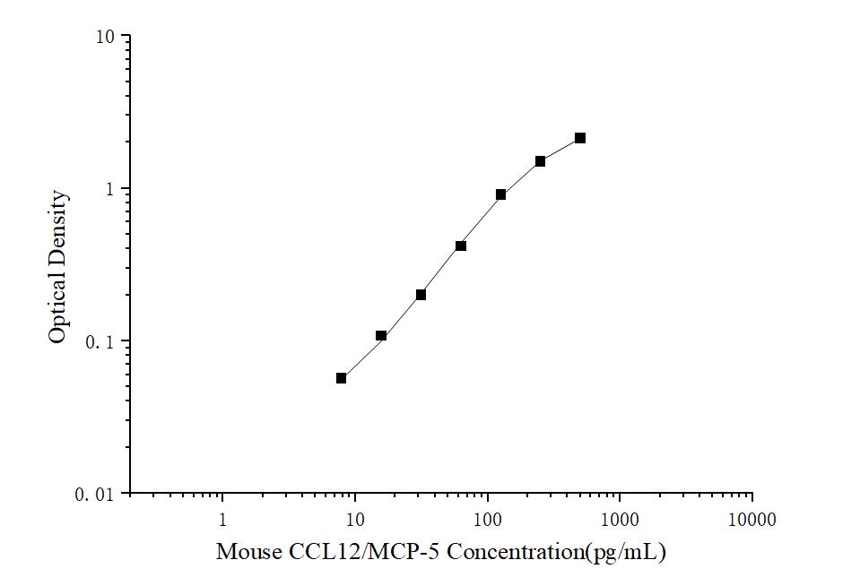 Mini Sample Mouse CCL12/MCP-5 (Monocyte Chemotactic Protein 5) ELISA Kit - ABMIUM