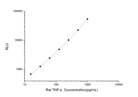 Rat TNF-α (Tumor Necrosis Factor Alpha) CLIA Kit - ABMIUM