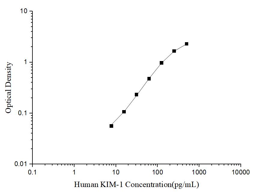 Human KIM-1(Kidney Injury Molecule 1) ELISA Kit - ABMIUM