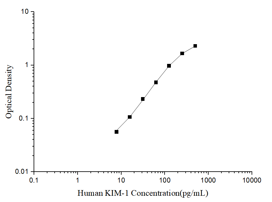 Human KIM-1(Kidney Injury Molecule 1) ELISA Kit - ABMIUM