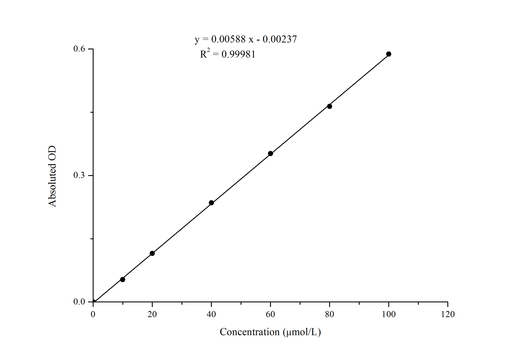 Glutathione Peroxidase (GSH-Px) Activity Assay Kit - ABMIUM