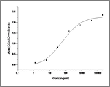 Measured by its binding ability in a functional ELISA. Immobilized S100A8-His at 10 μg/ml (100 μl/well) can bind S100A9-His (Cat: PKSH031239), The EC<sub>50</sub> of S100A9-His (Cat: PKSH031239) is 0.35-0.70 μg/mL.