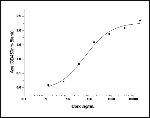 Measured by its binding ability in a functional ELISA. Immobilized S100A8-His at 10 μg/ml (100 μl/well) can bind S100A9-His (Cat: PKSH031239), The EC<sub>50</sub> of S100A9-His (Cat: PKSH031239) is 0.35-0.70 μg/mL.