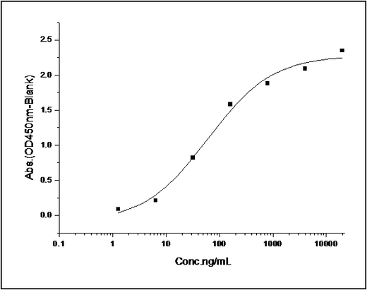 Measured by its binding ability in a functional ELISA. Immobilized S100A8-His at 10 μg/ml (100 μl/well) can bind S100A9-His (Cat: PKSH031239), The EC<sub>50</sub> of S100A9-His (Cat: PKSH031239) is 0.35-0.70 μg/mL.