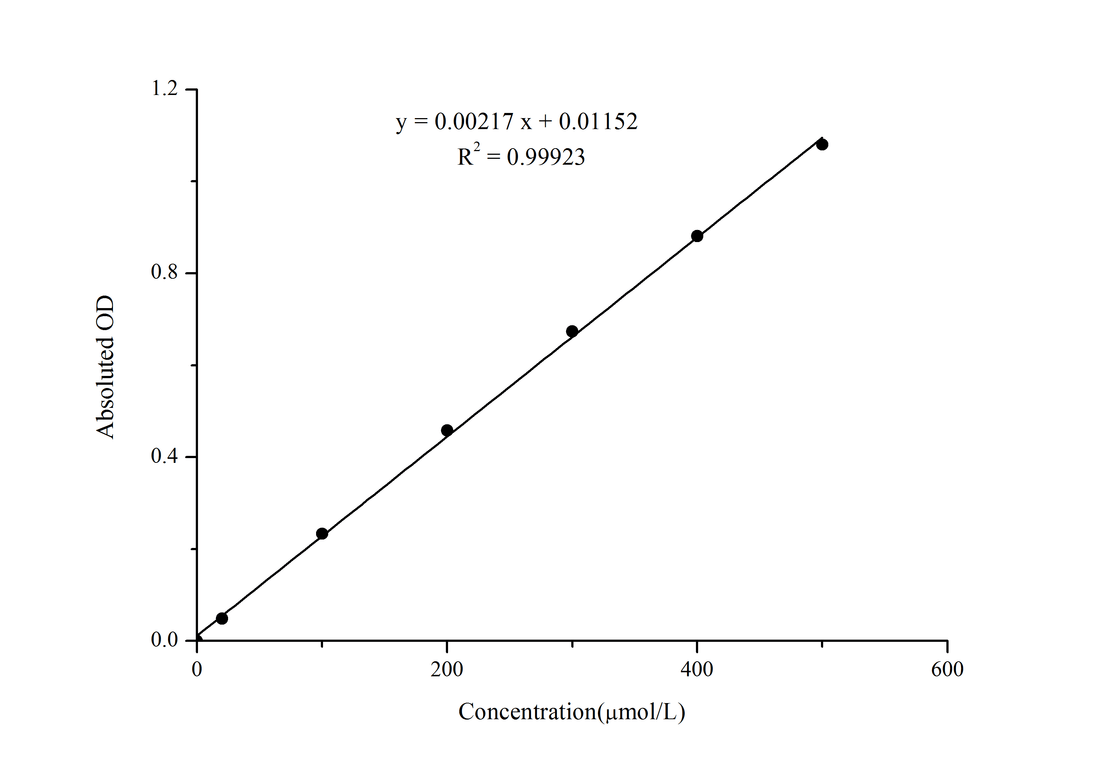 Nitrite Colorimetric Assay Kit - ABMIUM