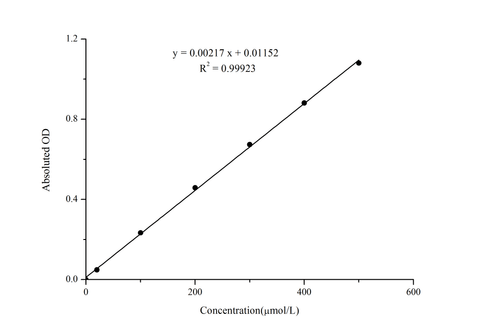 Nitrite Colorimetric Assay Kit - ABMIUM