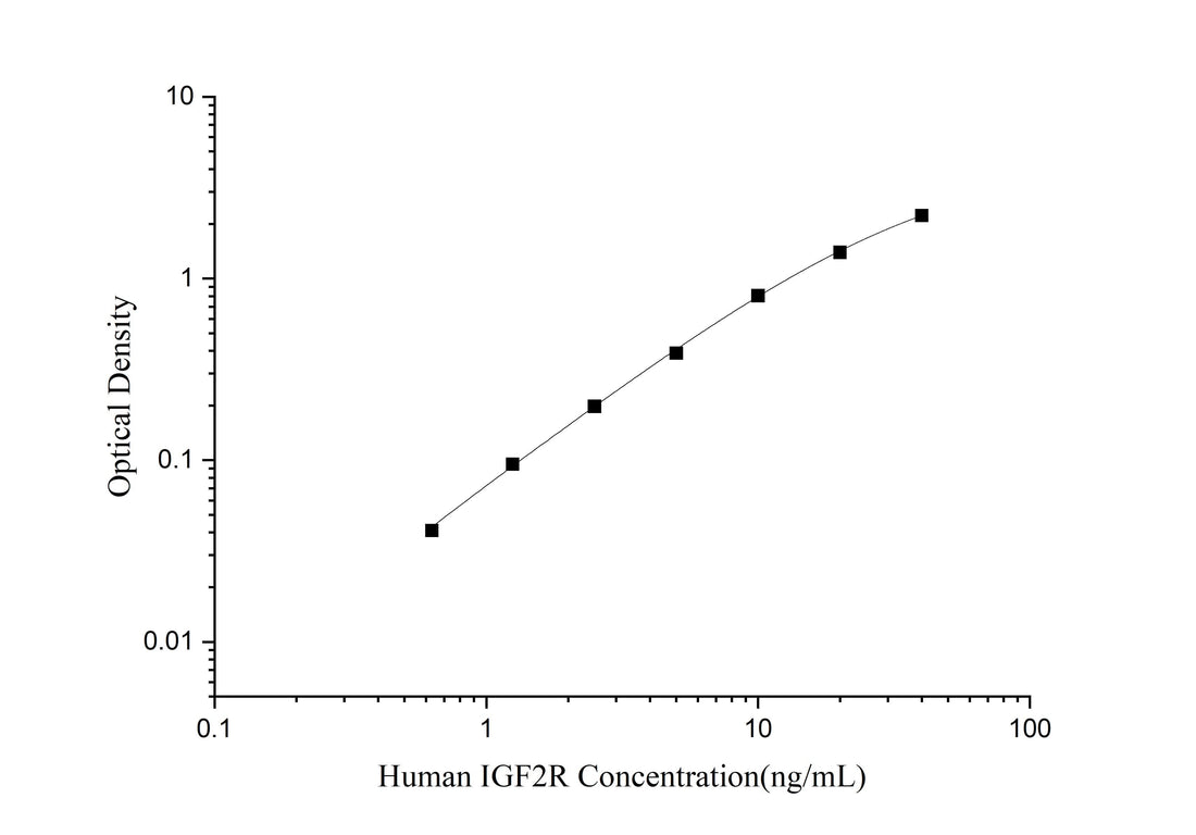 Human IGF2R(Insulin Like Growth Factor 2 Receptor) ELISA Kit - ABMIUM