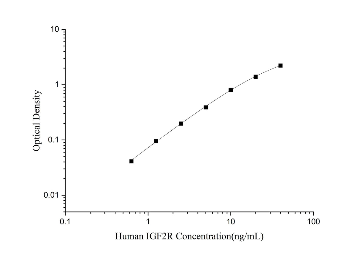 Human IGF2R(Insulin Like Growth Factor 2 Receptor) ELISA Kit - ABMIUM