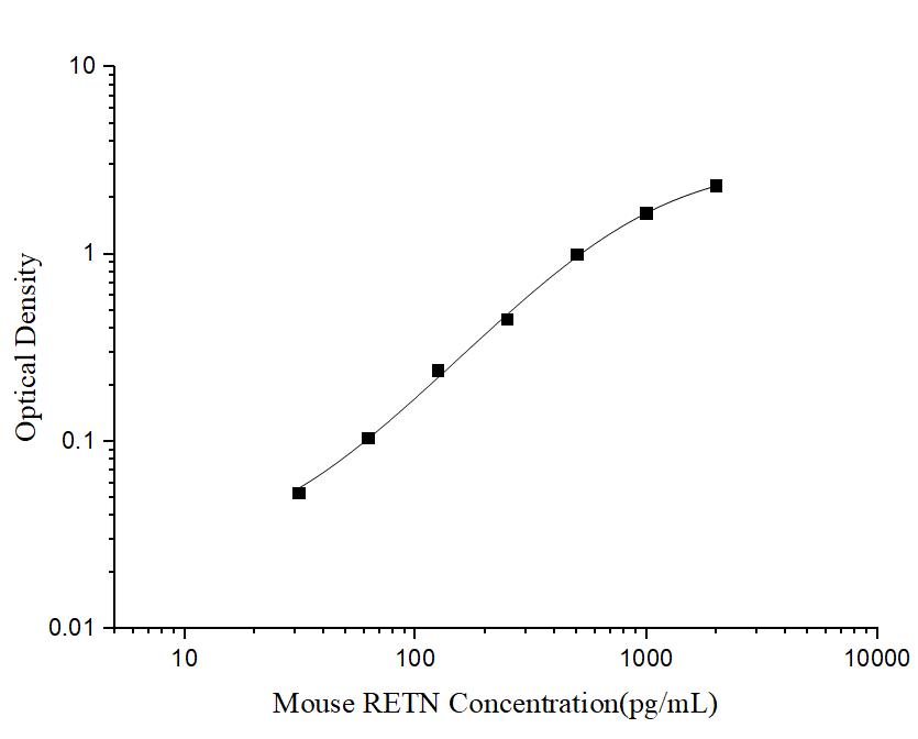 Mini Sample Mouse RETN (Resistin) ELISA Kit - ABMIUM