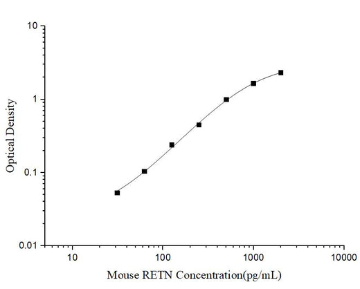 Mini Sample Mouse RETN (Resistin) ELISA Kit - ABMIUM