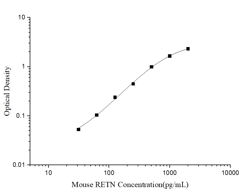 Mini Sample Mouse RETN (Resistin) ELISA Kit - ABMIUM