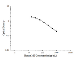 Human MT(Melatonin) ELISA Kit - ABMIUM