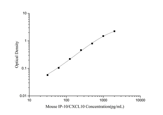 Mouse IP-10/CXCL10(Interferon Gamma Induced Protein 10kDa) ELISA Kit - ABMIUM
