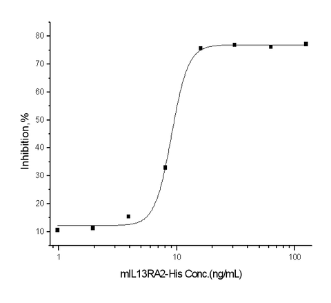 Measured by its ability to inhibit IL13-dependent proliferation of  TF-1 human erythroleukemic cells. The ED<sub>50</sub> for this effect is typically 6-24 ng/mL.