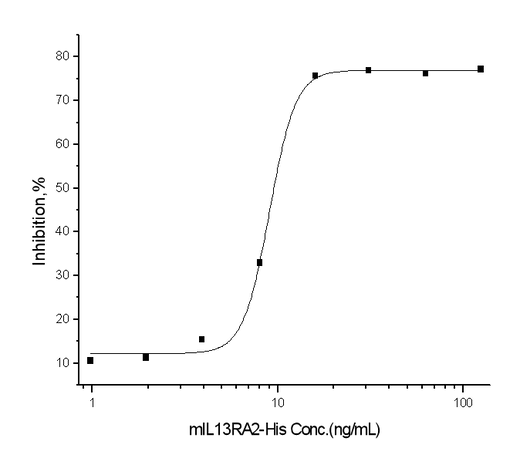 Measured by its ability to inhibit IL13-dependent proliferation of  TF-1 human erythroleukemic cells. The ED<sub>50</sub> for this effect is typically 6-24 ng/mL.