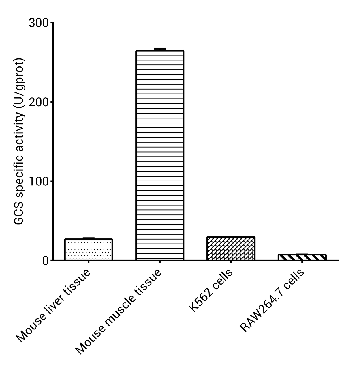 Glycogen Synthase(GCS) Activity Colorimetric Assay Kit - ABMIUM