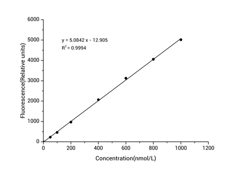 NADPH Fluorometric Assay Kit - ABMIUM