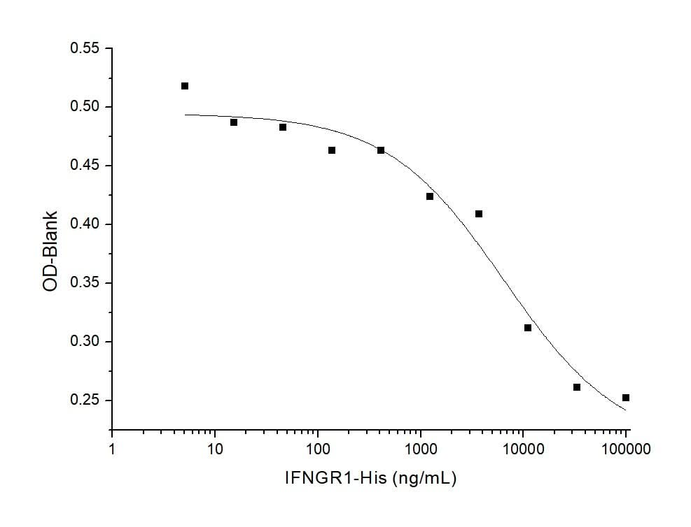 Measured by its ability to inhibit rhIFN·γ mediated protection of WISH cells infected with vesicular stomatitis virus(VSV).The ED<sub>50</sub> for this effect is typically 2-8 μg/mL.