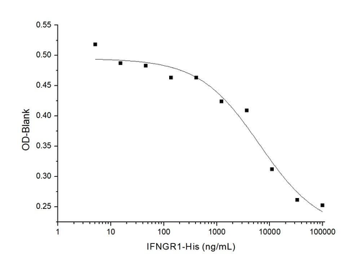 Measured by its ability to inhibit rhIFN·γ mediated protection of WISH cells infected with vesicular stomatitis virus(VSV).The ED<sub>50</sub> for this effect is typically 2-8 μg/mL.