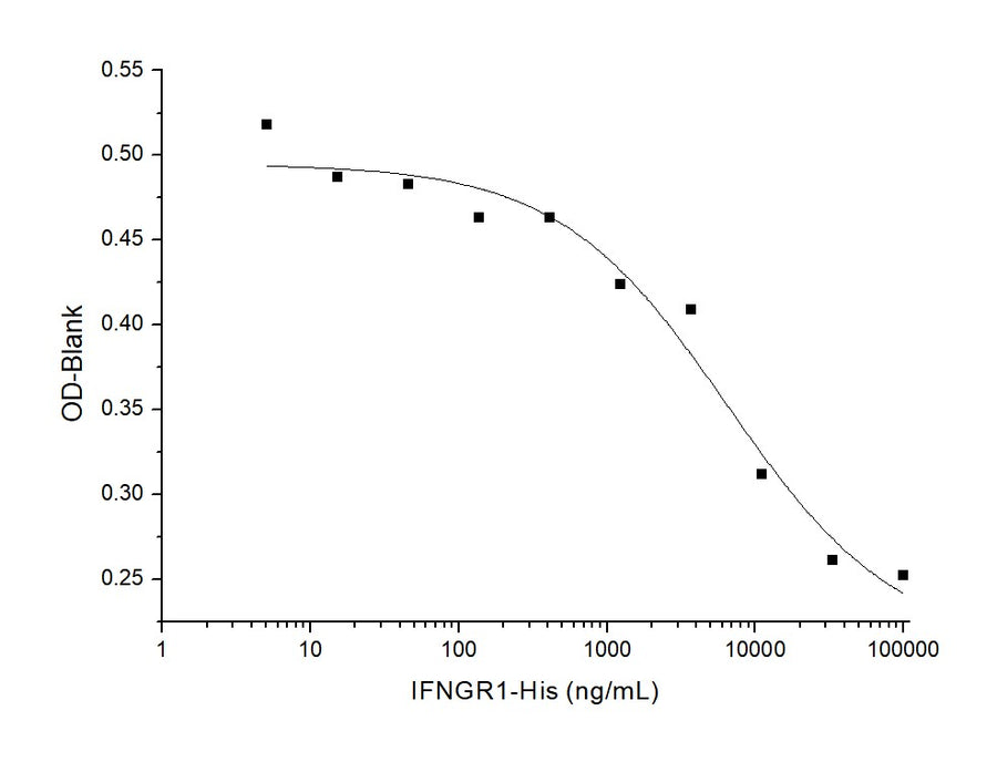 Measured by its ability to inhibit rhIFN·γ mediated protection of WISH cells infected with vesicular stomatitis virus(VSV).The ED<sub>50</sub> for this effect is typically 2-8 μg/mL.