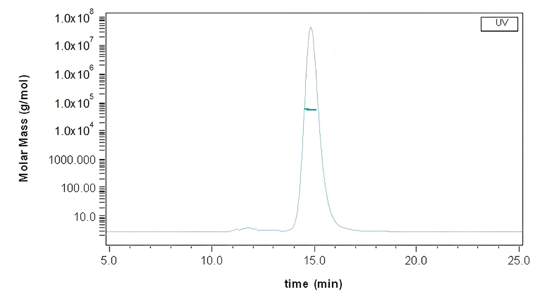 The purity of Mouse FCGRT & B2M Heterodimer Protein (Cat: PKSM040322) is more than 95% and the molecular weight of this protein is around 50-60 kDa verified by SEC-MALS.