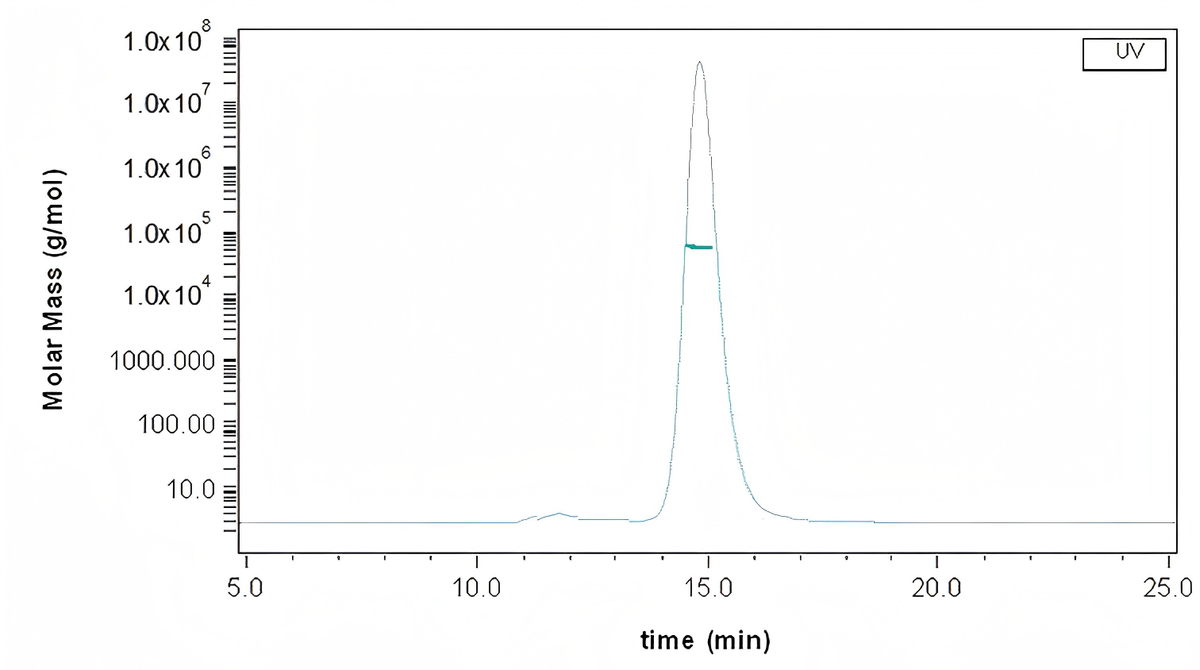The purity of Mouse FCGRT & B2M Heterodimer Protein (Cat: PKSM040322) is more than 95% and the molecular weight of this protein is around 50-60 kDa verified by SEC-MALS.