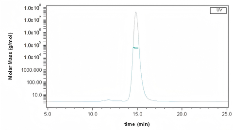 The purity of Mouse FCGRT & B2M Heterodimer Protein (Cat: PKSM040322) is more than 95% and the molecular weight of this protein is around 50-60 kDa verified by SEC-MALS.