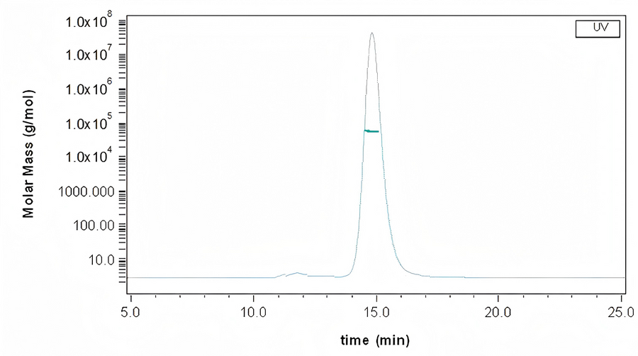The purity of Mouse FCGRT & B2M Heterodimer Protein (Cat: PKSM040322) is more than 95% and the molecular weight of this protein is around 50-60 kDa verified by SEC-MALS.