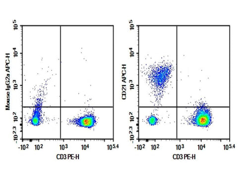Human peripheral blood lymphocytes were stained with 0.2 μg Purified Anti-Human CD21 Antibody[HI21a] (Right) and 0.2 μg Mouse IgG2a, κ Isotype Control (Left), followed by APC-conjugated Goat Anti-Mouse IgG Secondary Antibody, then anti-Human CD3 PE-conjugated Monoclonal Antibody.
