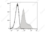 C57BL/6 murine splenocytes are stained with PE/Cyanine 5 Anti-Mouse/Rat CD29 Antibody (filled gray histogram) or PE/Cyanine 5 Armenian Hamster IgG Isotype Control (empty black histogram).