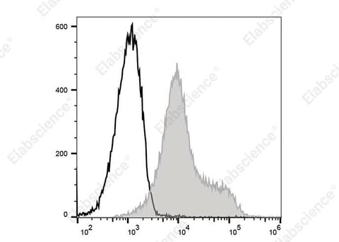 C57BL/6 murine splenocytes are stained with PE/Cyanine 5 Anti-Mouse/Rat CD29 Antibody (filled gray histogram) or PE/Cyanine 5 Armenian Hamster IgG Isotype Control (empty black histogram).