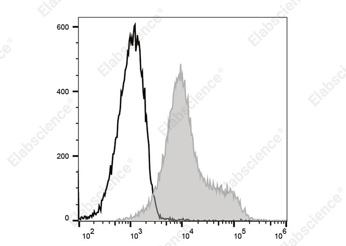 C57BL/6 murine splenocytes are stained with PE/Cyanine 5 Anti-Mouse/Rat CD29 Antibody (filled gray histogram) or PE/Cyanine 5 Armenian Hamster IgG Isotype Control (empty black histogram).
