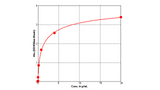 Immobilized BDD-FVIII at 2 μg/mL (100 μL/well) can bind Recombinant Human vWF Protein (His Tag) (Cat: PKSH031331), with a linear range of 0.16-4.0 μg/mL.