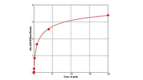 Immobilized BDD-FVIII at 2 μg/mL (100 μL/well) can bind Recombinant Human vWF Protein (His Tag) (Cat: PKSH031331), with a linear range of 0.16-4.0 μg/mL.