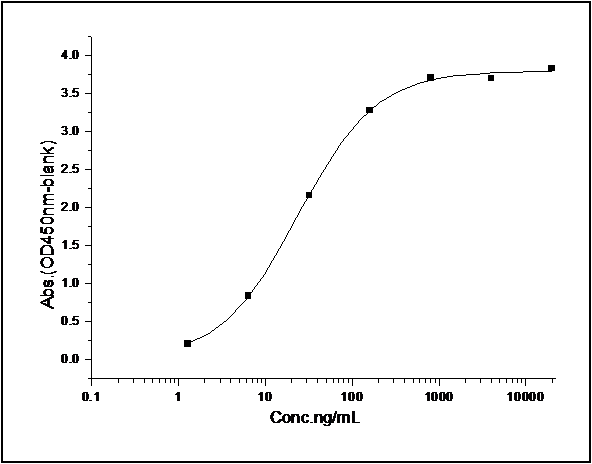 Measured by its binding ability in a functional ELISA. Immobilized mouse CD27-His (Cat: PKSM040859) at 10 μg/mL (100 μL/well) can bind mouse CD70 (Cat: PKSM040343), the EC<sub>50</sub>of mouse CD70 is 10-50 ng/mL.