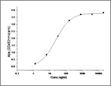 Measured by its binding ability in a functional ELISA. Immobilized mouse CD27-His (Cat: PKSM040859) at 10 μg/mL (100 μL/well) can bind mouse CD70 (Cat: PKSM040343), the EC<sub>50</sub>of mouse CD70 is 10-50 ng/mL.