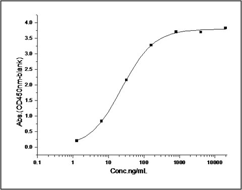 Measured by its binding ability in a functional ELISA. Immobilized mouse CD27-His (Cat: PKSM040859) at 10 μg/mL (100 μL/well) can bind mouse CD70 (Cat: PKSM040343), the EC<sub>50</sub>of mouse CD70 is 10-50 ng/mL.