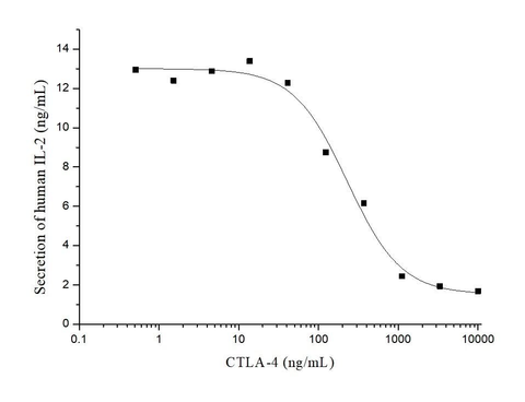 Measured by its ability to inhibit IL-2 secretion by stimulated Jurkat human acute T cell leukemia cells. The ED<sub>50</sub> for this effect is 0.1-0.5μg/mL when stimulated with 1 μg/mL Recombinant Human B7-1/CD80.