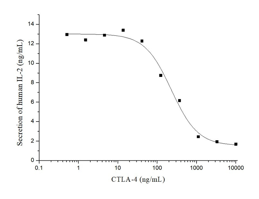 Measured by its ability to inhibit IL-2 secretion by stimulated Jurkat human acute T cell leukemia cells. The ED<sub>50</sub> for this effect is 0.1-0.5μg/mL when stimulated with 1 μg/mL Recombinant Human B7-1/CD80.