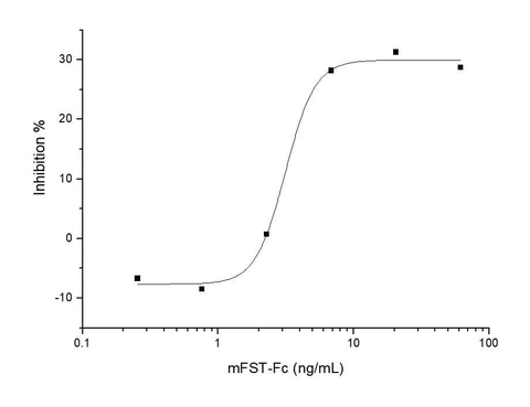 Measured by its ability to neutralize Activin-mediated inhibition on MPC11 cell proliferation.The ED<sub>50</sub> for this effect is typically 40-200 ng/mL in the presence of 10 ng/mL rhActivin A.
