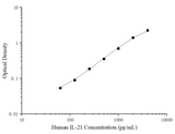 Uncoated Human IL-21 (Interleukin 21) ELISA Kit - ABMIUM