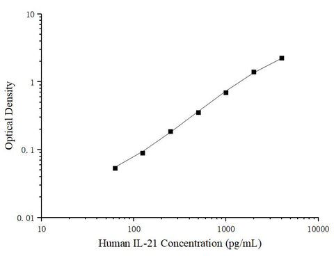 Uncoated Human IL-21 (Interleukin 21) ELISA Kit - ABMIUM