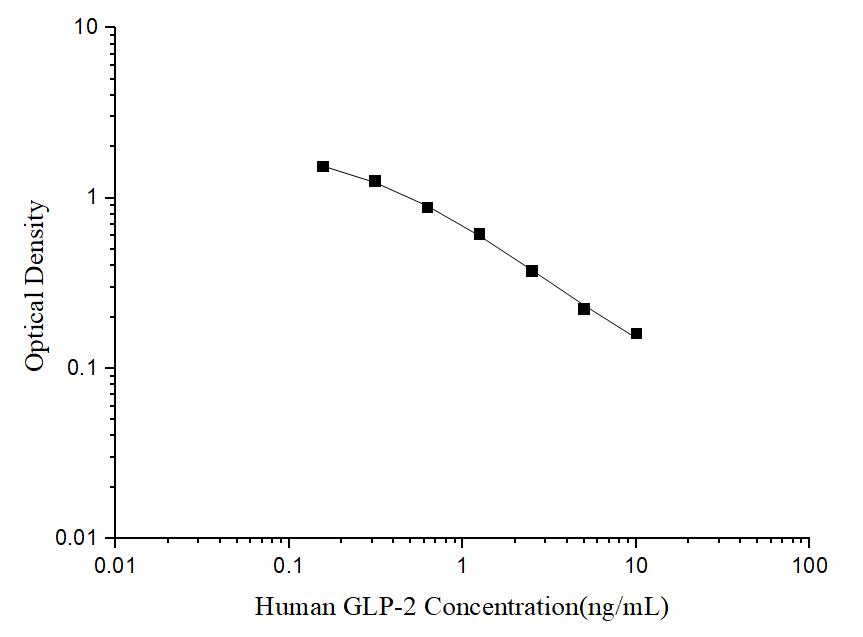 Human GLP-2(Glucagon Like Peptide 2) ELISA Kit - ABMIUM