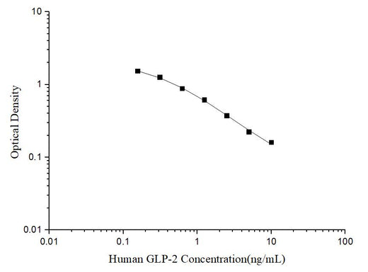 Human GLP-2(Glucagon Like Peptide 2) ELISA Kit - ABMIUM