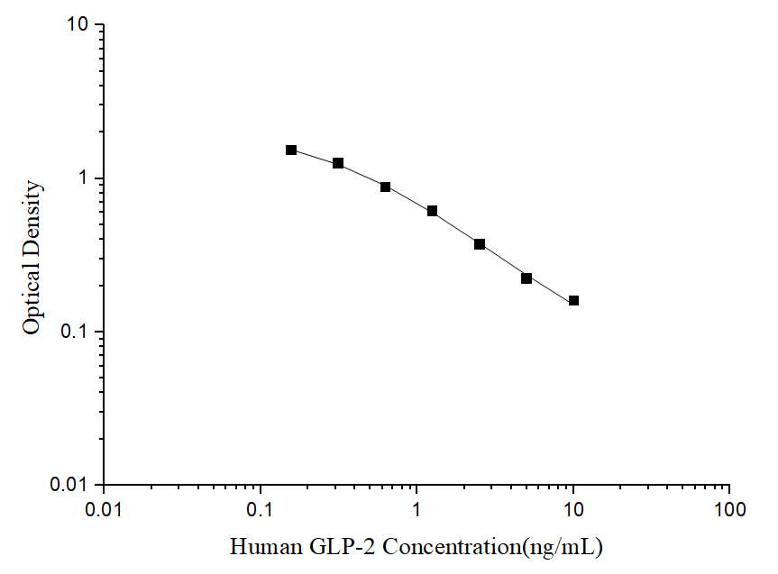 Human GLP-2(Glucagon Like Peptide 2) ELISA Kit - ABMIUM