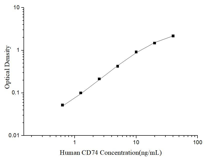 Uncoated Human CD74 (HLA class Ⅱ histocompatibility antigen gamma chain) ELISA Kit - ABMIUM