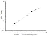 Uncoated Human CD74 (HLA class Ⅱ histocompatibility antigen gamma chain) ELISA Kit - ABMIUM